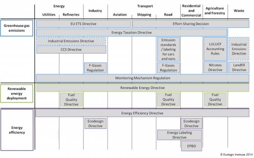 Key climate policies in the European Union | Subdivided into sectors and objectives | Figure 1: Key climate policies of the EU can be subdivided by key policy objective and targeted economic sector | Source: © Ecologic Institute 2014: own depiction