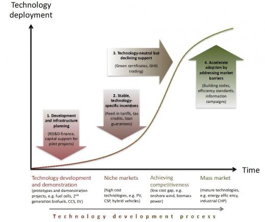 Policy mix along the technology development curve | Different policies are appropriate for the different stages of technology development | Figure 2: Schematic guide about when to apply which policies so that mitigation costs are minimized in the short and long term | Source: IEA 2010.